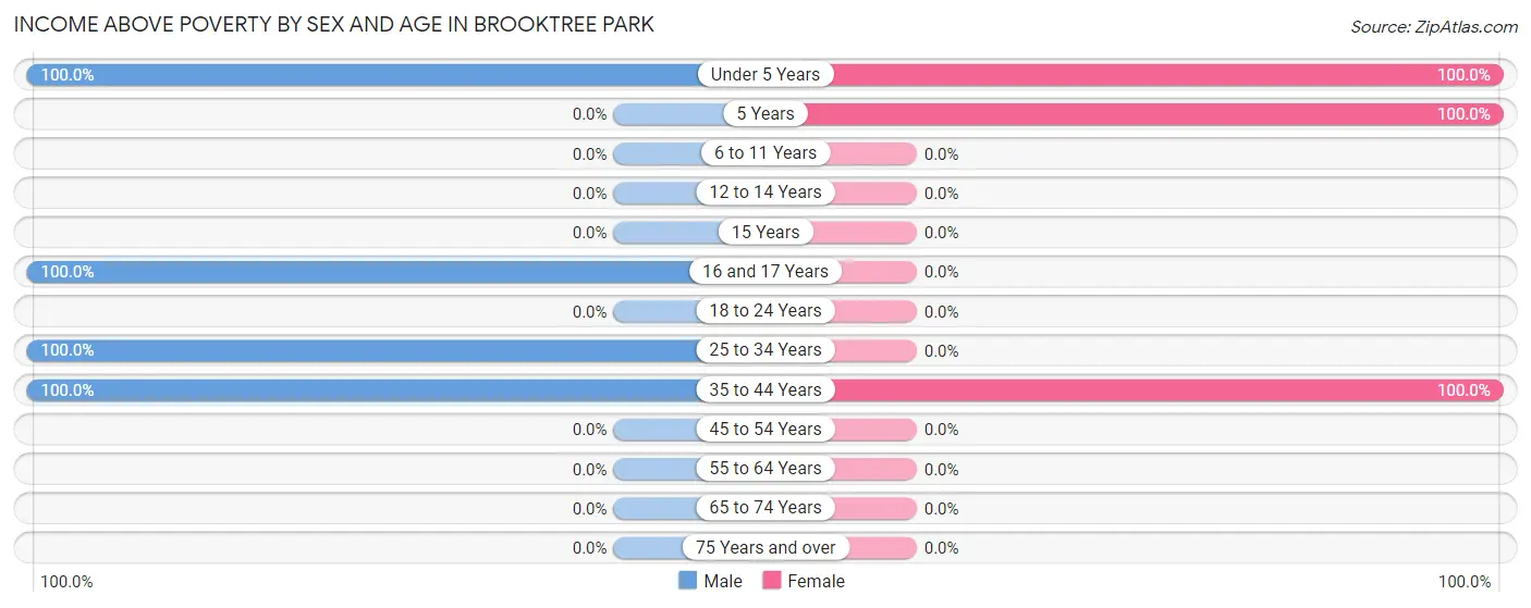 Income Above Poverty by Sex and Age in Brooktree Park