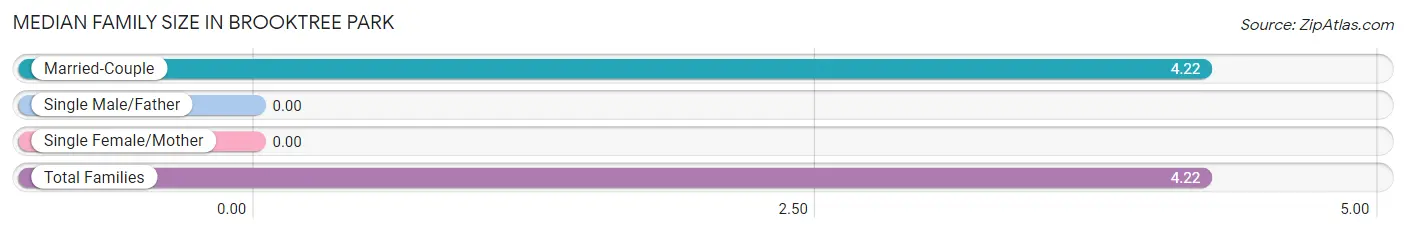 Median Family Size in Brooktree Park