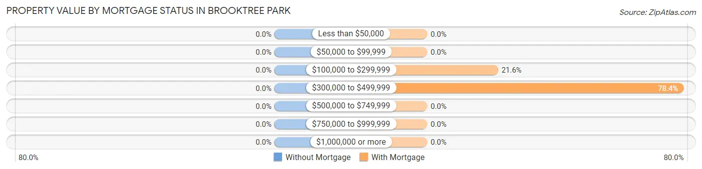 Property Value by Mortgage Status in Brooktree Park
