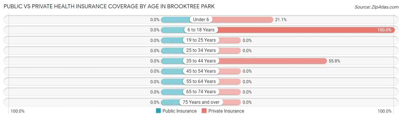 Public vs Private Health Insurance Coverage by Age in Brooktree Park