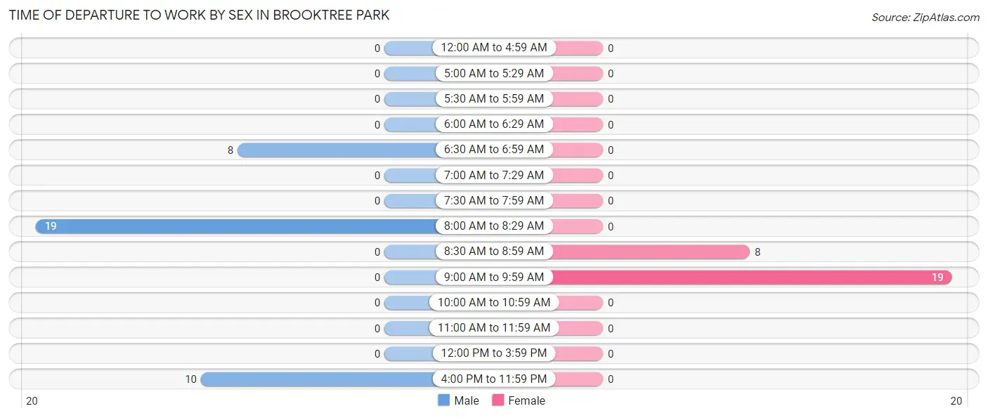 Time of Departure to Work by Sex in Brooktree Park