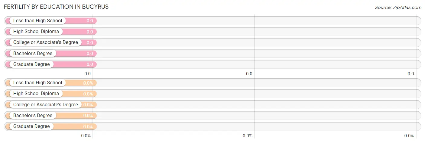 Female Fertility by Education Attainment in Bucyrus