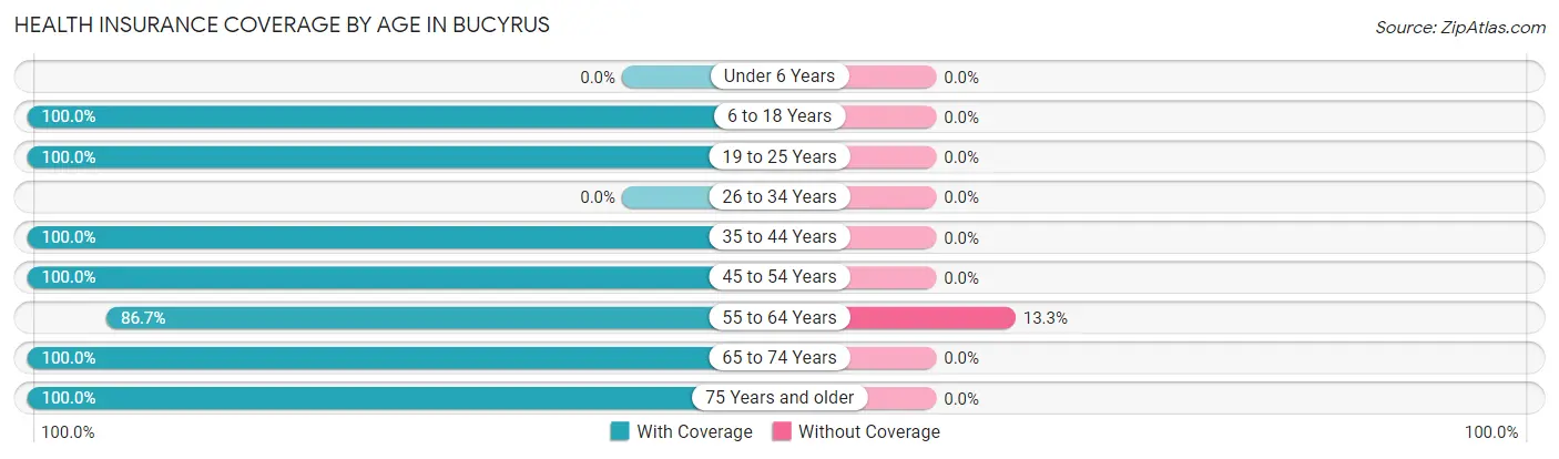 Health Insurance Coverage by Age in Bucyrus