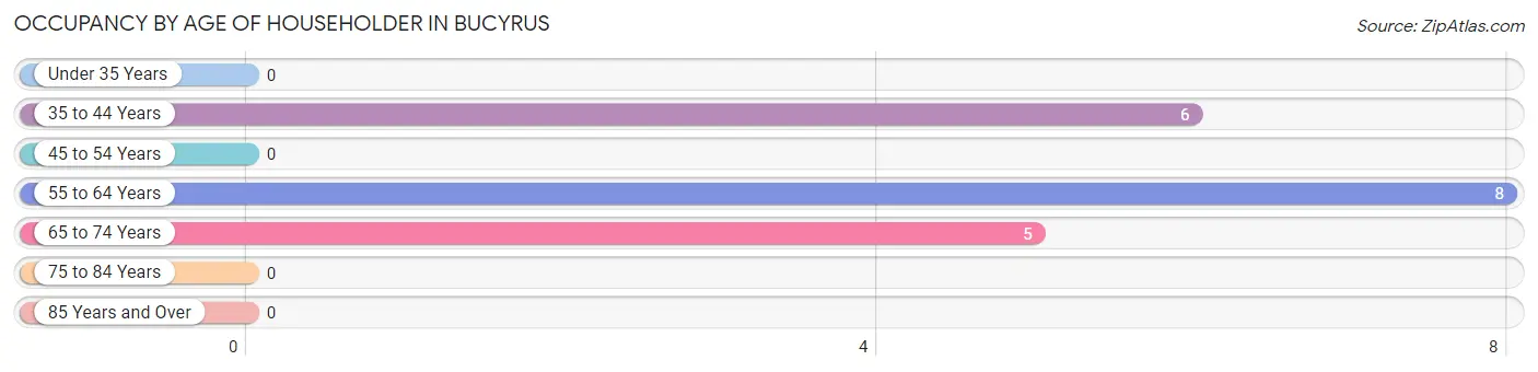 Occupancy by Age of Householder in Bucyrus