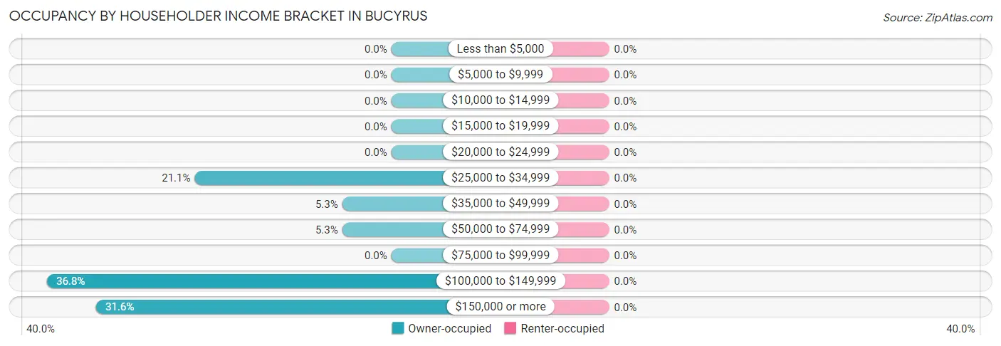Occupancy by Householder Income Bracket in Bucyrus