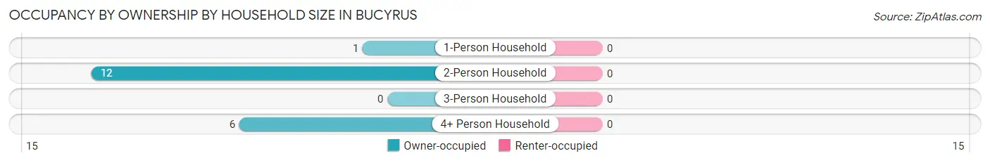 Occupancy by Ownership by Household Size in Bucyrus