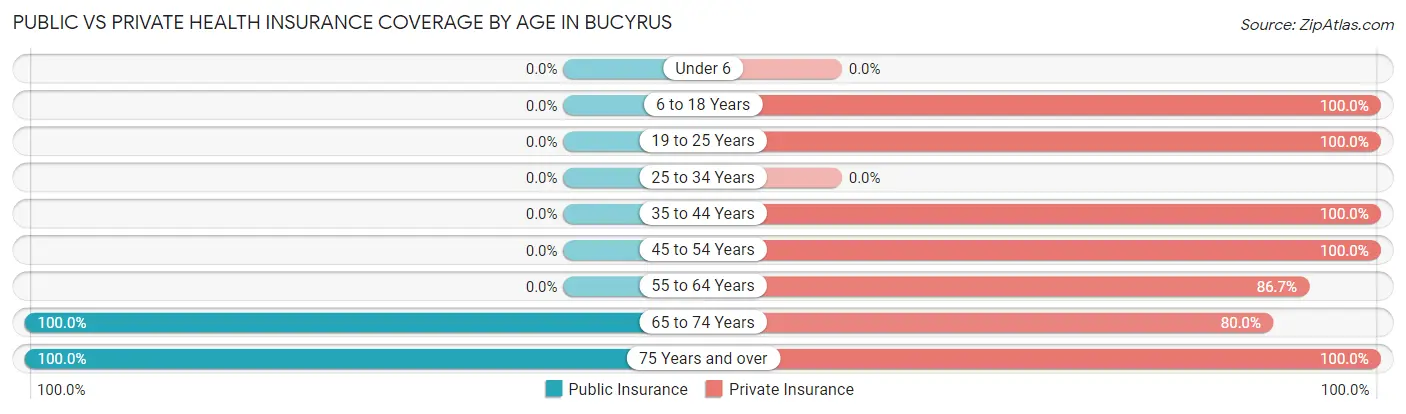 Public vs Private Health Insurance Coverage by Age in Bucyrus