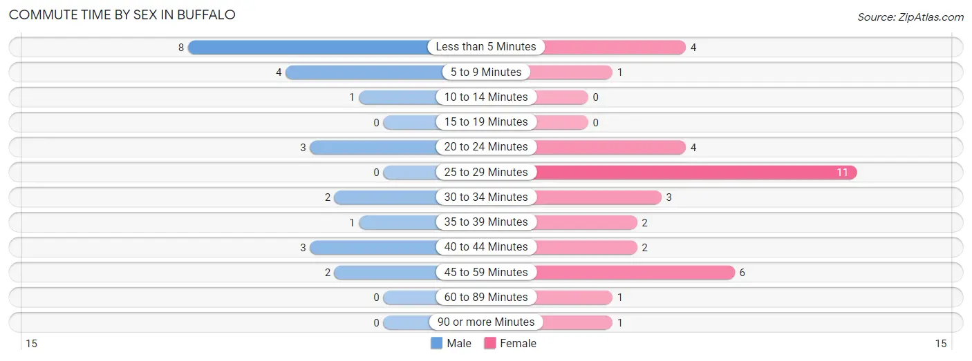 Commute Time by Sex in Buffalo