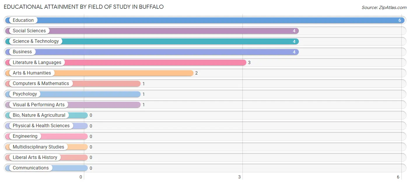 Educational Attainment by Field of Study in Buffalo