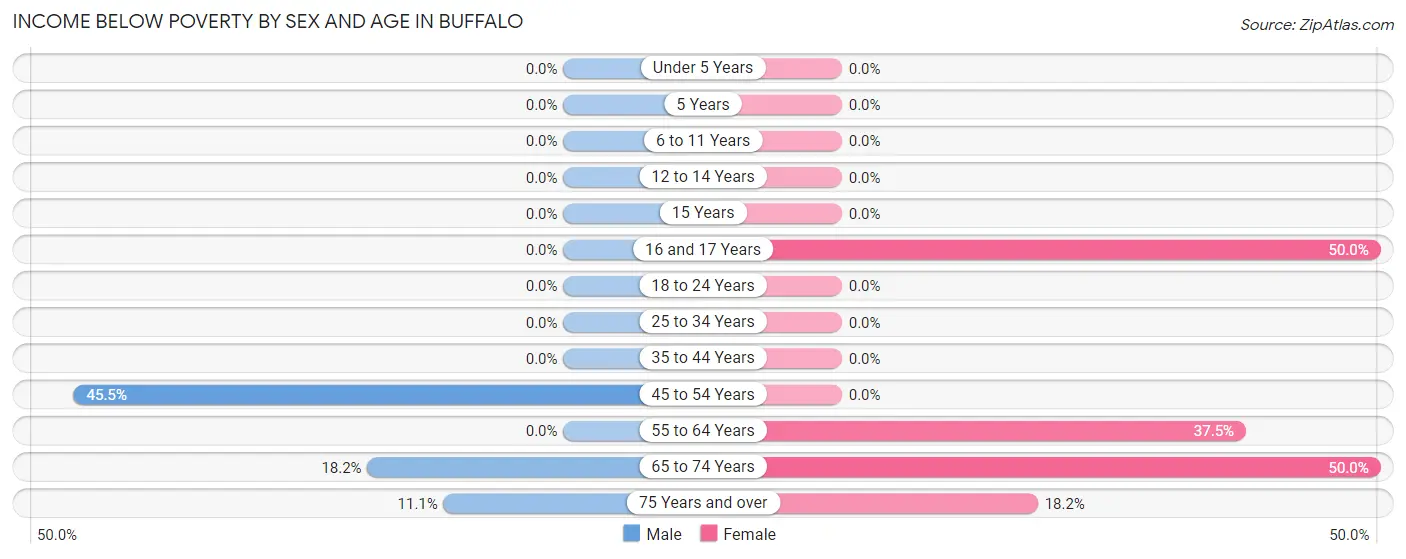 Income Below Poverty by Sex and Age in Buffalo