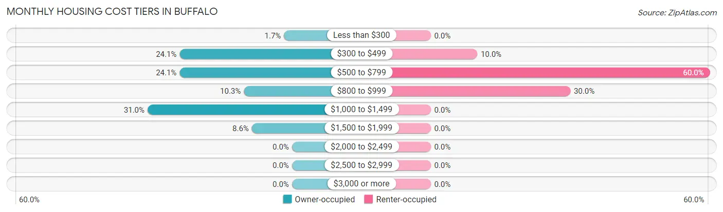 Monthly Housing Cost Tiers in Buffalo