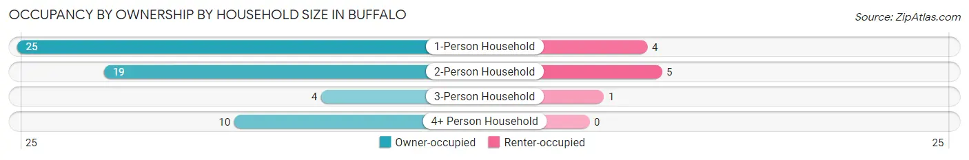Occupancy by Ownership by Household Size in Buffalo