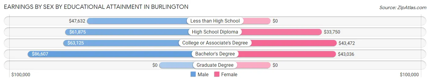 Earnings by Sex by Educational Attainment in Burlington