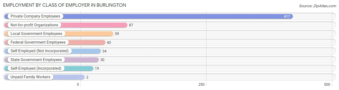 Employment by Class of Employer in Burlington