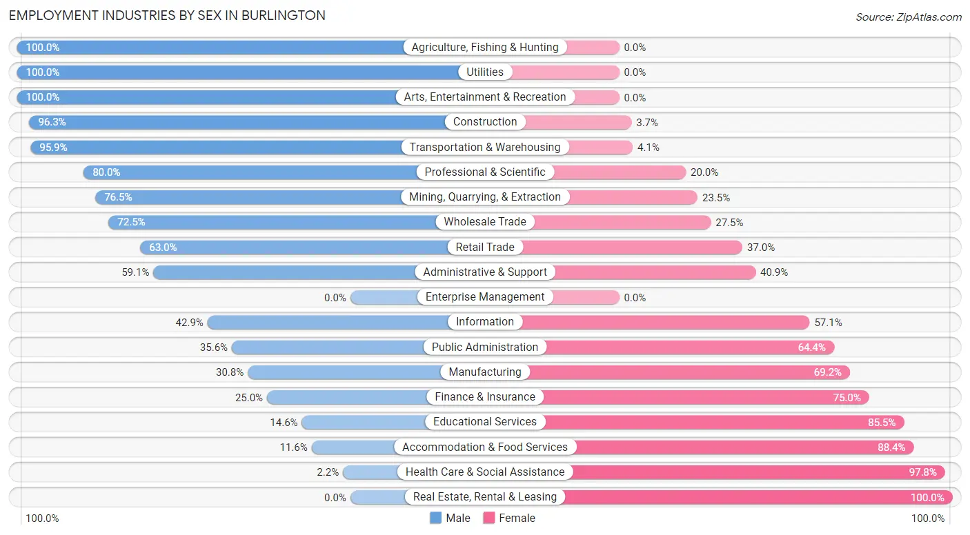 Employment Industries by Sex in Burlington