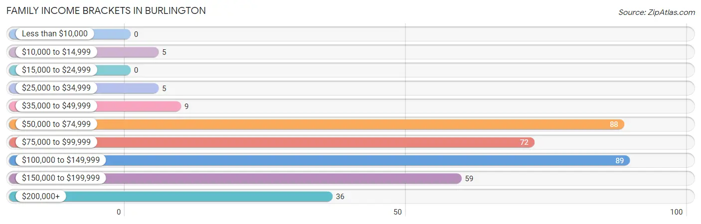 Family Income Brackets in Burlington