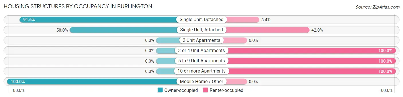 Housing Structures by Occupancy in Burlington