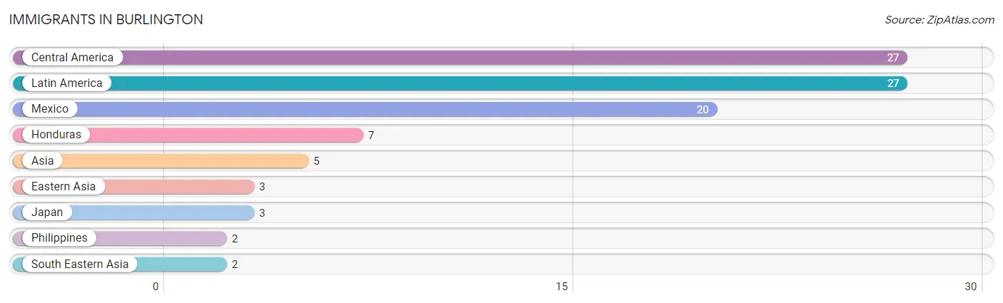 Immigrants in Burlington