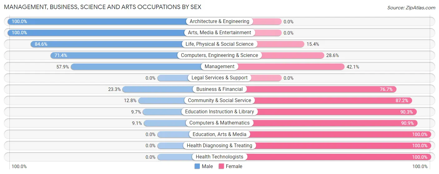 Management, Business, Science and Arts Occupations by Sex in Burlington