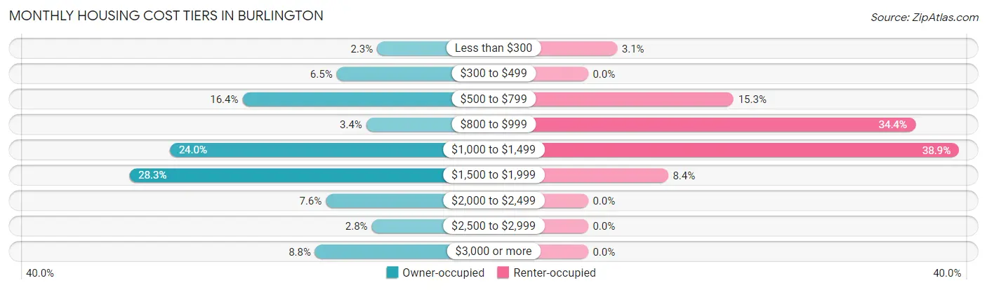 Monthly Housing Cost Tiers in Burlington