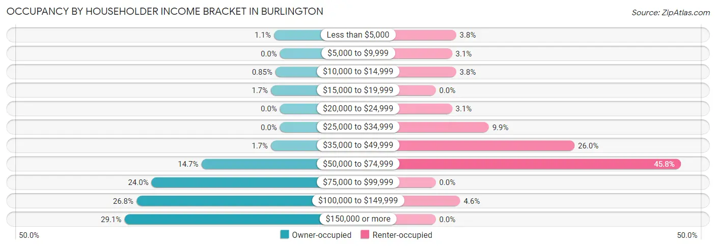 Occupancy by Householder Income Bracket in Burlington