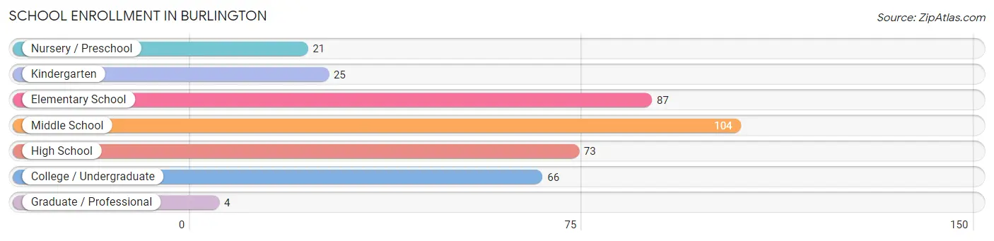 School Enrollment in Burlington