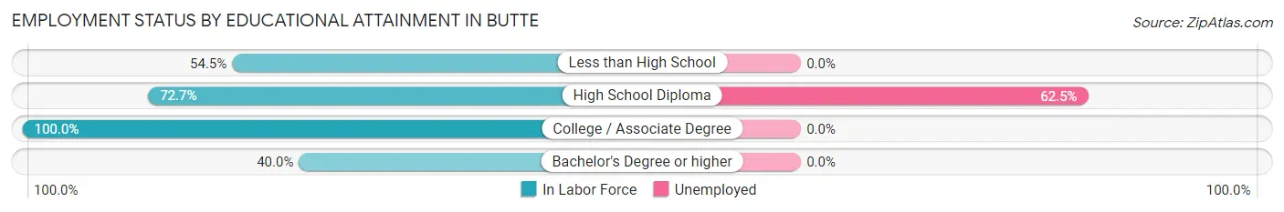 Employment Status by Educational Attainment in Butte