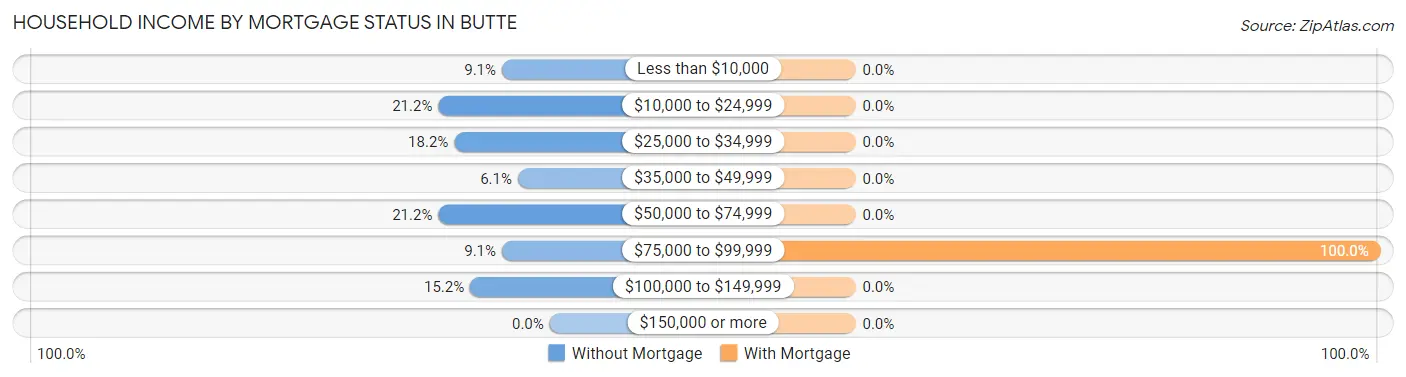 Household Income by Mortgage Status in Butte