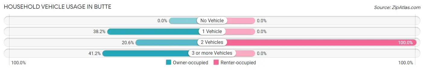Household Vehicle Usage in Butte