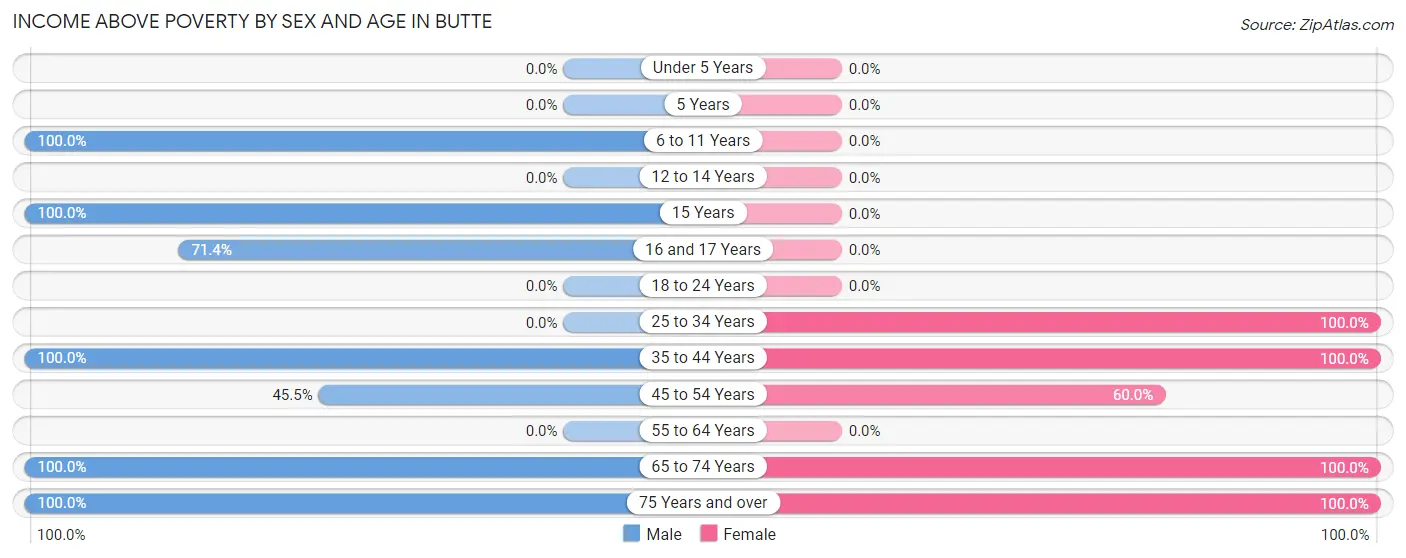 Income Above Poverty by Sex and Age in Butte