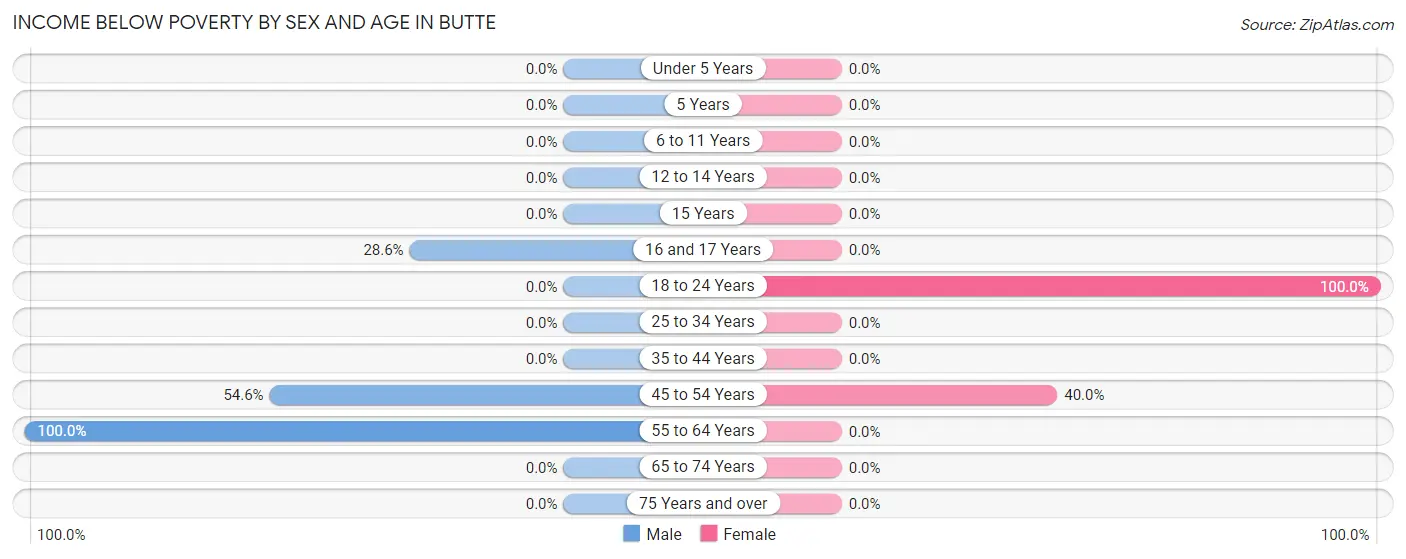 Income Below Poverty by Sex and Age in Butte