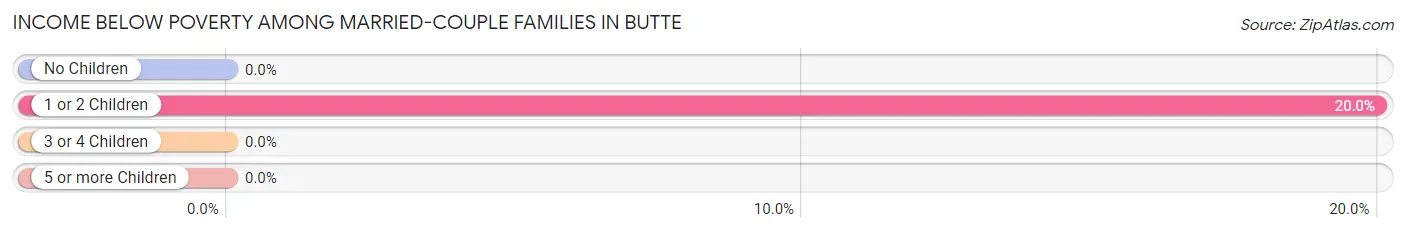 Income Below Poverty Among Married-Couple Families in Butte