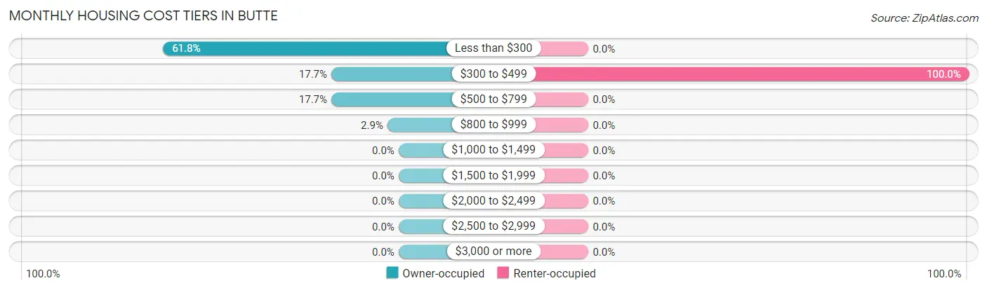 Monthly Housing Cost Tiers in Butte