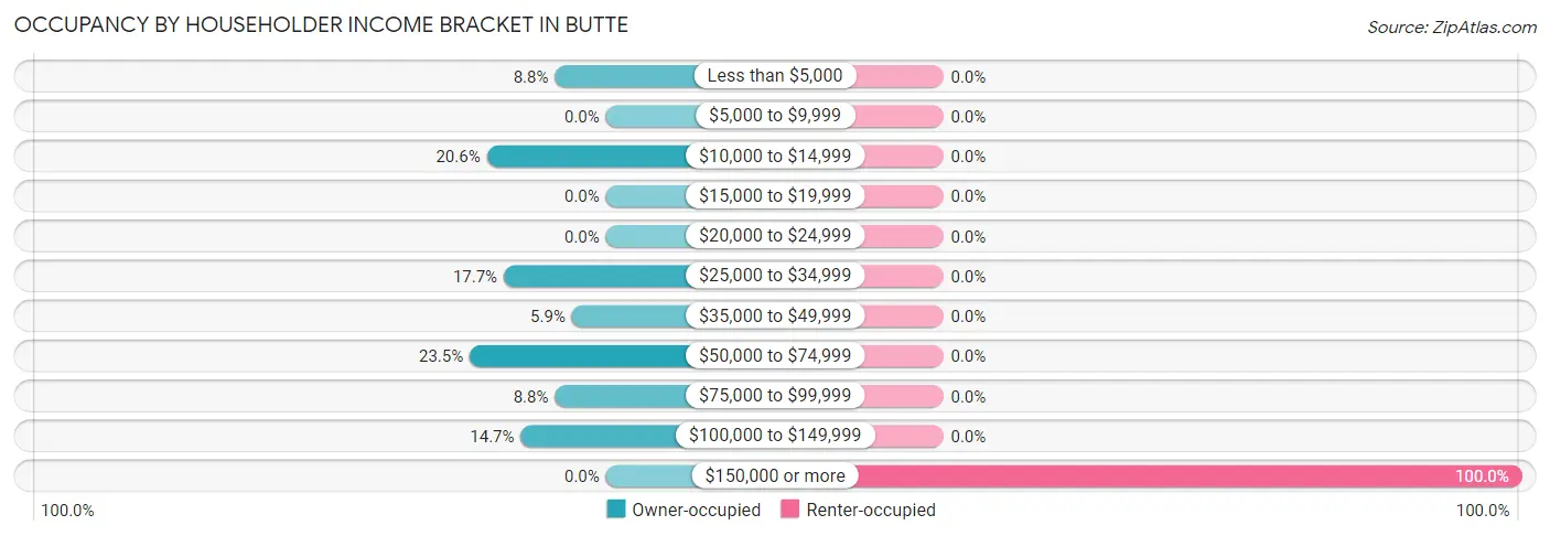 Occupancy by Householder Income Bracket in Butte