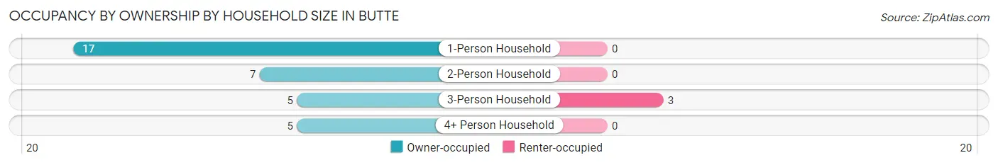 Occupancy by Ownership by Household Size in Butte