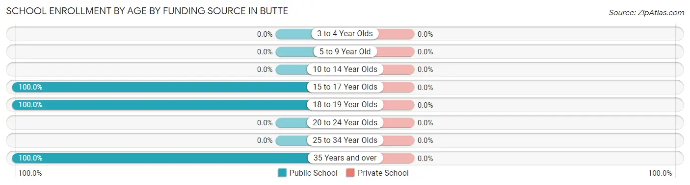 School Enrollment by Age by Funding Source in Butte