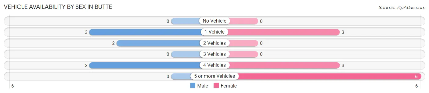 Vehicle Availability by Sex in Butte