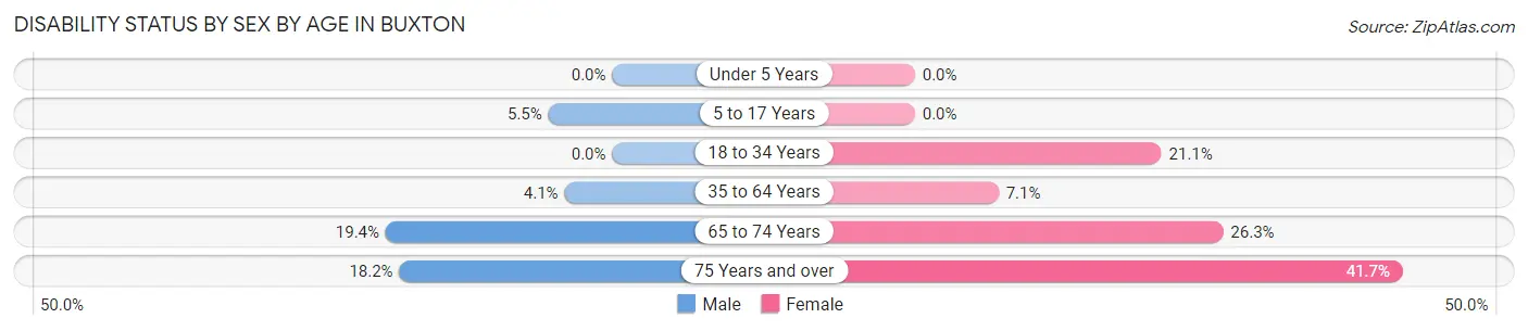 Disability Status by Sex by Age in Buxton