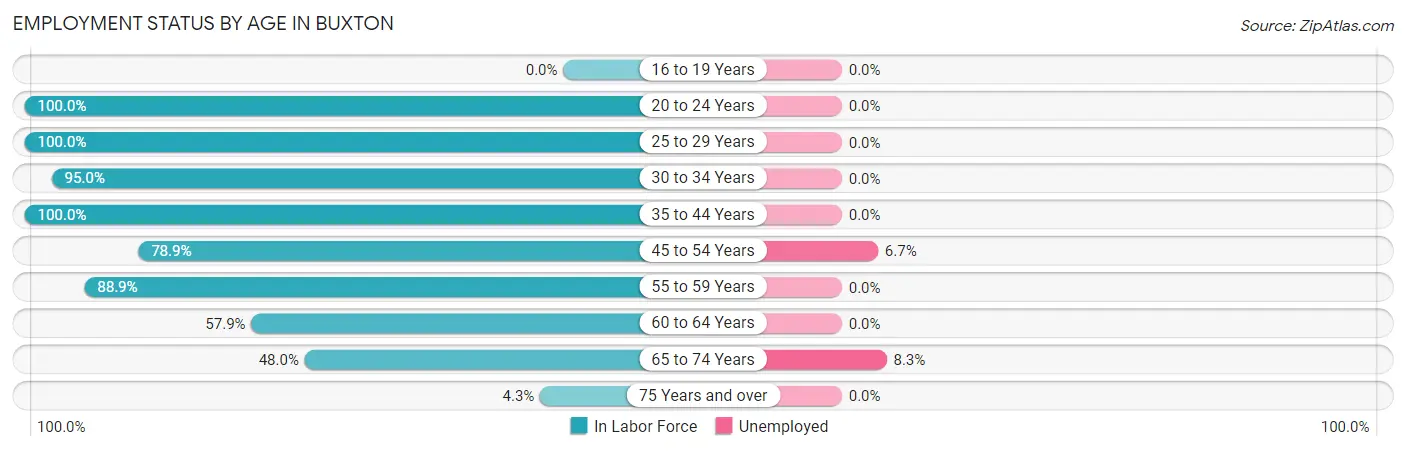 Employment Status by Age in Buxton