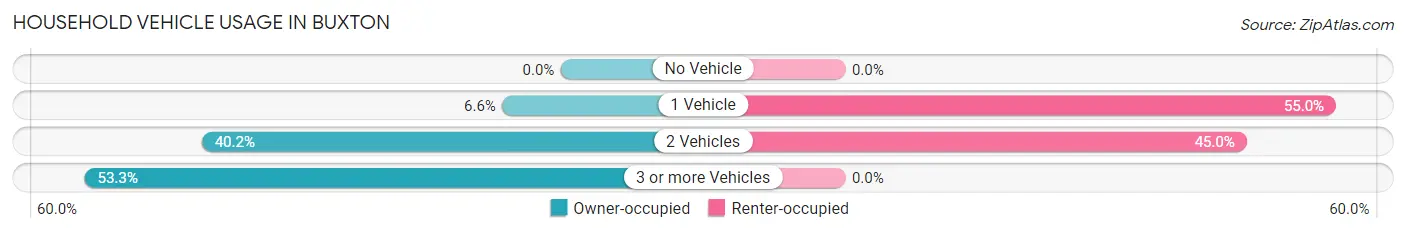 Household Vehicle Usage in Buxton