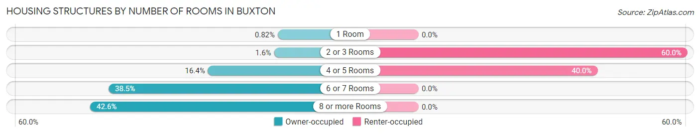 Housing Structures by Number of Rooms in Buxton