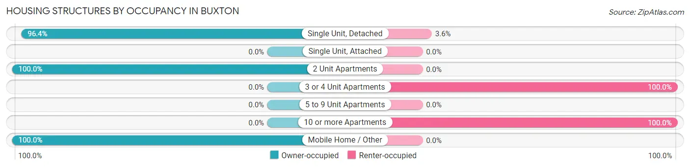 Housing Structures by Occupancy in Buxton