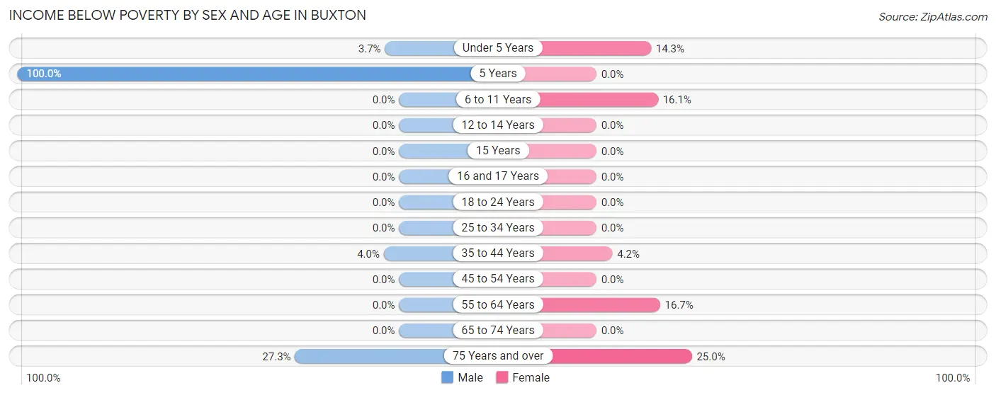 Income Below Poverty by Sex and Age in Buxton