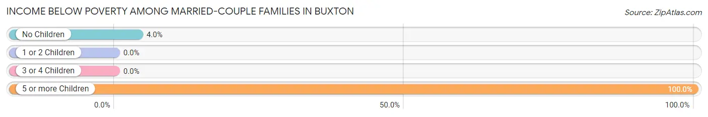 Income Below Poverty Among Married-Couple Families in Buxton