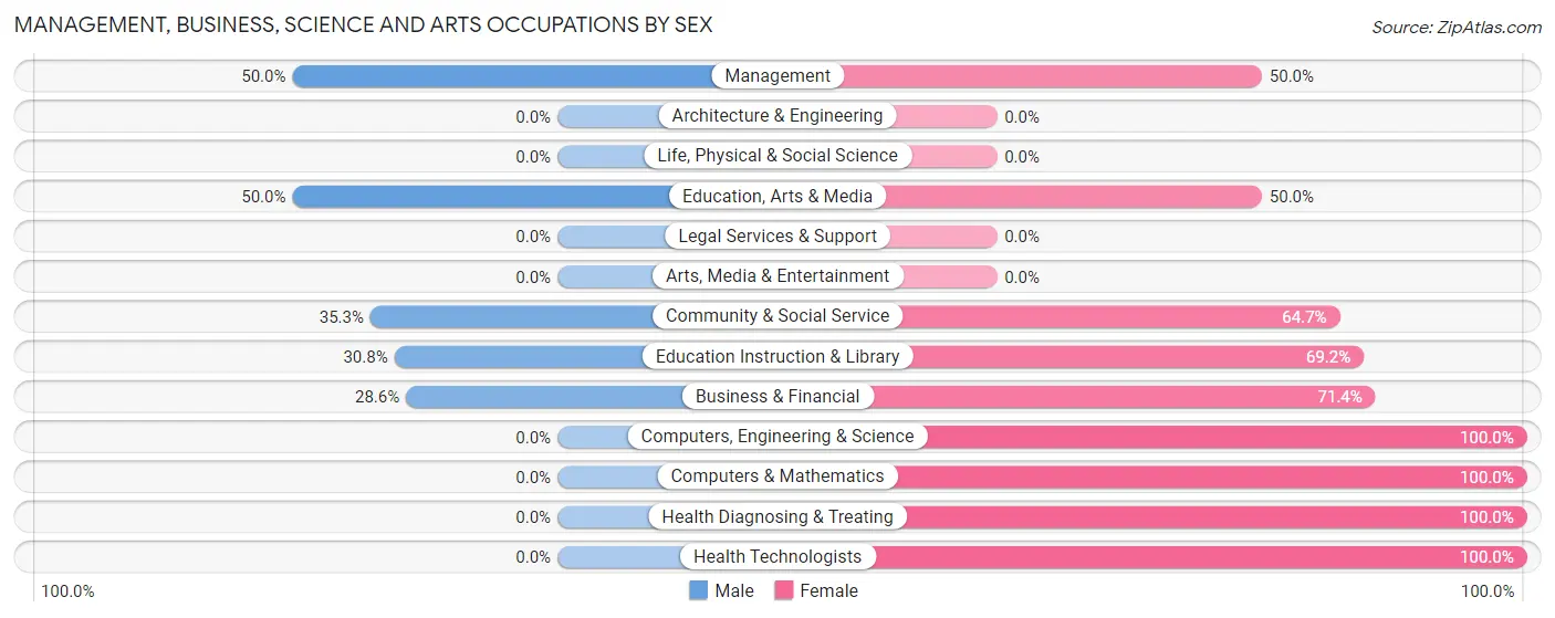 Management, Business, Science and Arts Occupations by Sex in Buxton