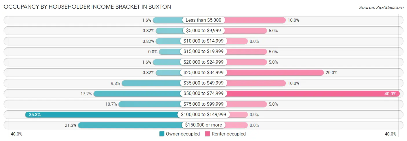 Occupancy by Householder Income Bracket in Buxton