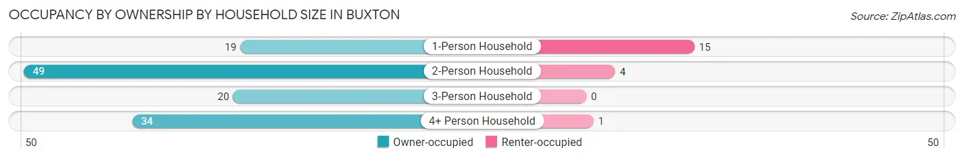 Occupancy by Ownership by Household Size in Buxton