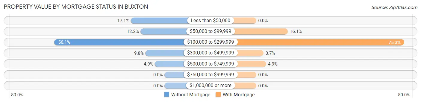 Property Value by Mortgage Status in Buxton