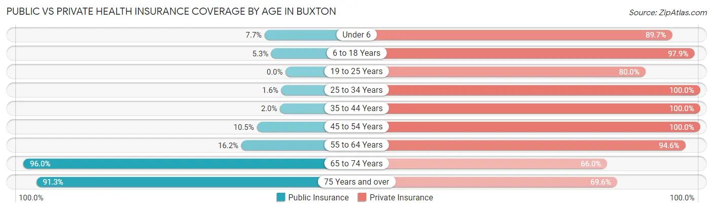 Public vs Private Health Insurance Coverage by Age in Buxton