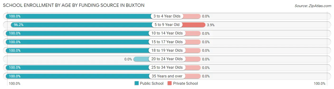 School Enrollment by Age by Funding Source in Buxton